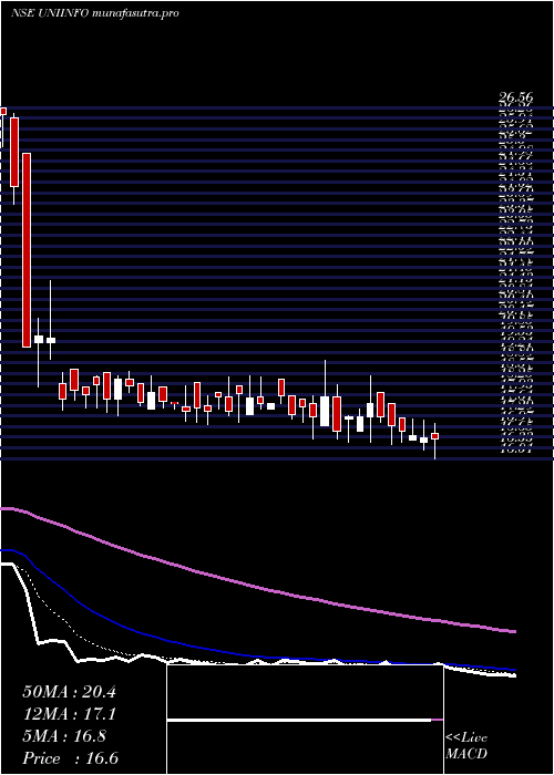  Daily chart Uniinfotelecomserviltd