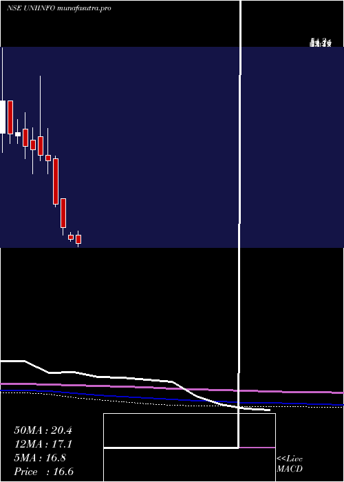  monthly chart Uniinfotelecomserviltd