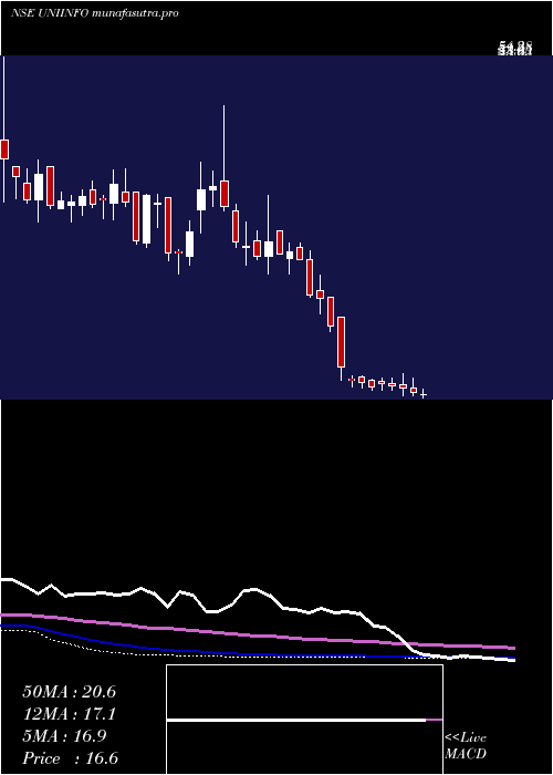  weekly chart Uniinfotelecomserviltd