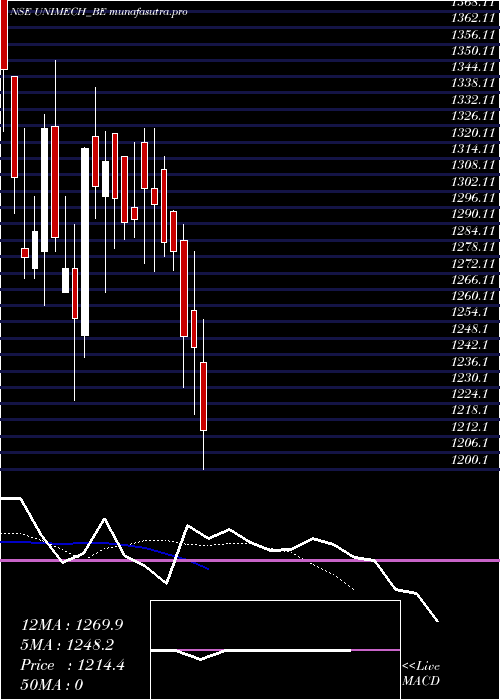 Daily chart UnimechAerospace