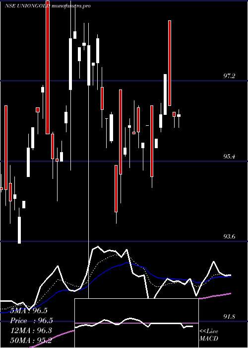 Daily chart UnionamcUniongold