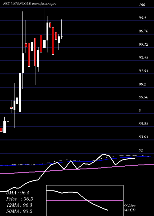 weekly chart UnionamcUniongold