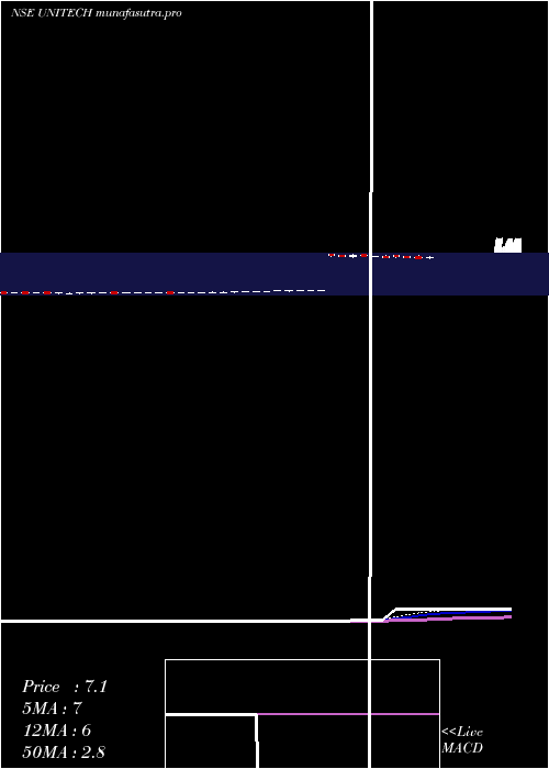 Daily chart Unitech
