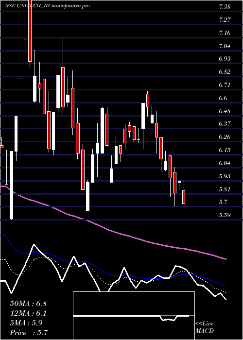 Daily chart Unitech