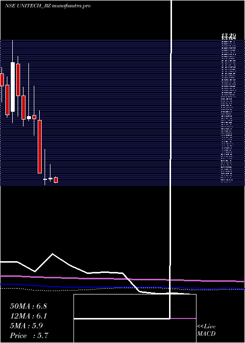 monthly chart Unitech