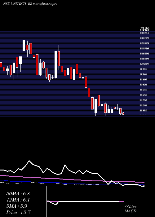 weekly chart Unitech