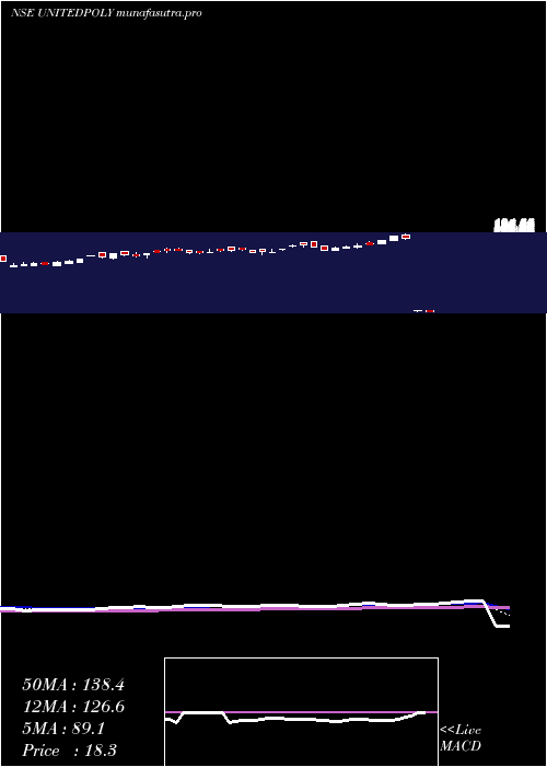 Daily chart UnitedPolyfab