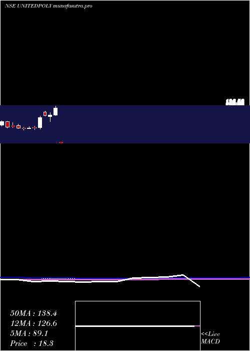 monthly chart UnitedPolyfab