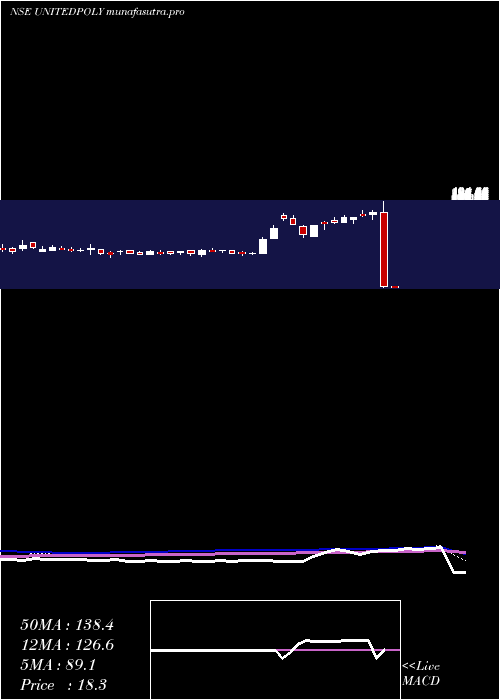 weekly chart UnitedPolyfab