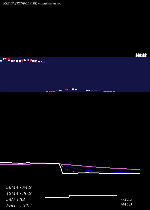  Daily chart UnitedPolyfab