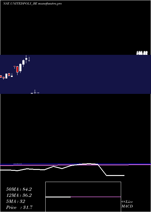  monthly chart UnitedPolyfab