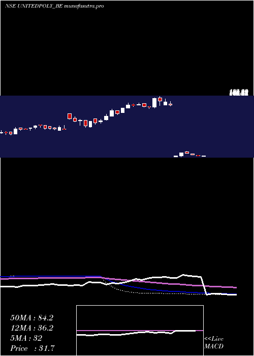  weekly chart UnitedPolyfab