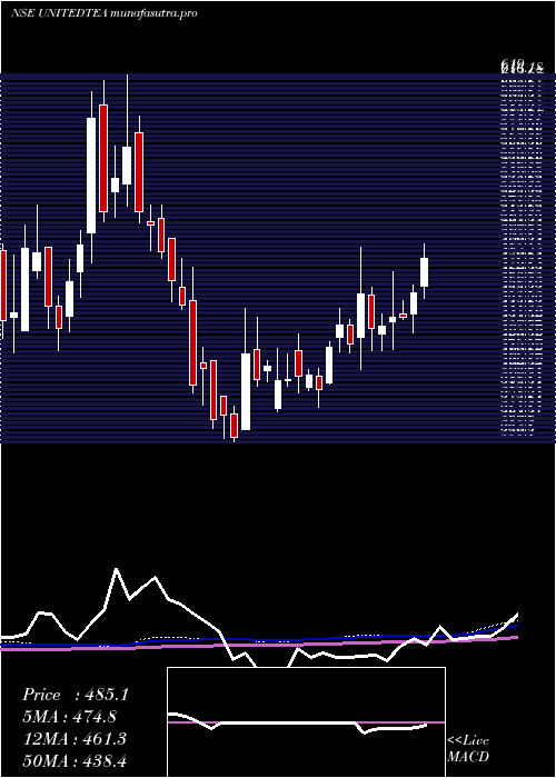  weekly chart UnitedNilgiri