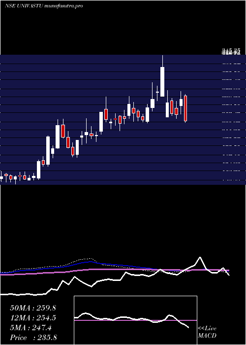 weekly chart UnivastuIndia