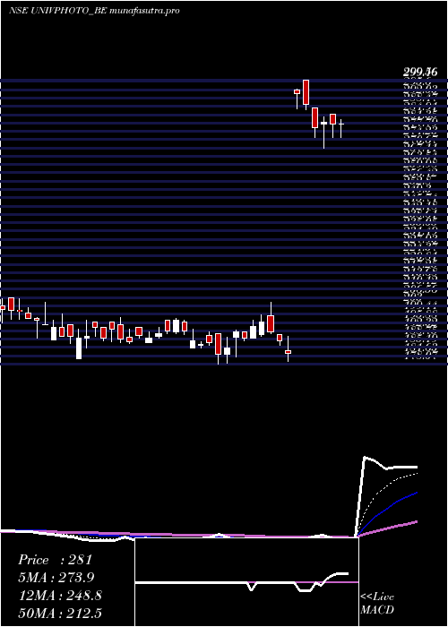 Daily chart UniversusImagings