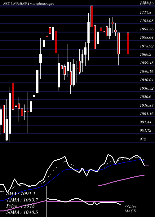 Daily chart UnoMinda
