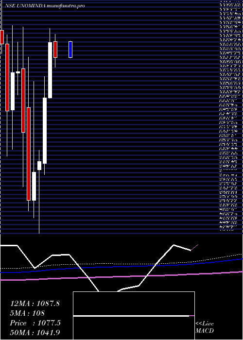 monthly chart UnoMinda