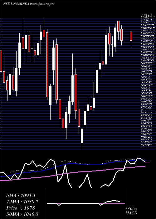 weekly chart UnoMinda
