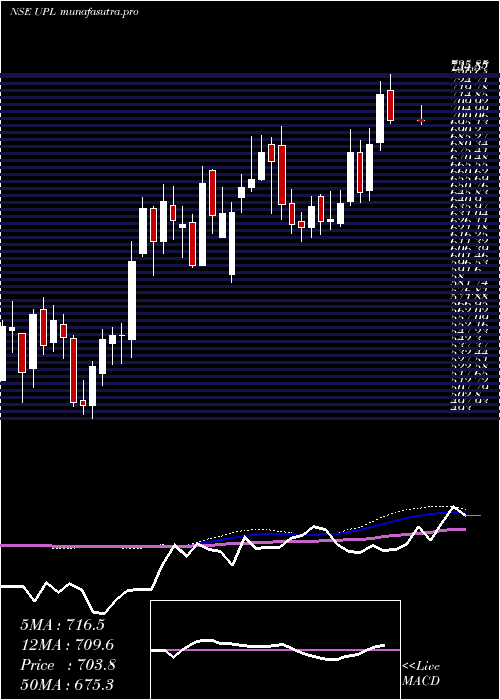  weekly chart Upl