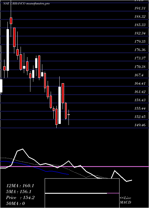 Daily chart UrbanCompany
