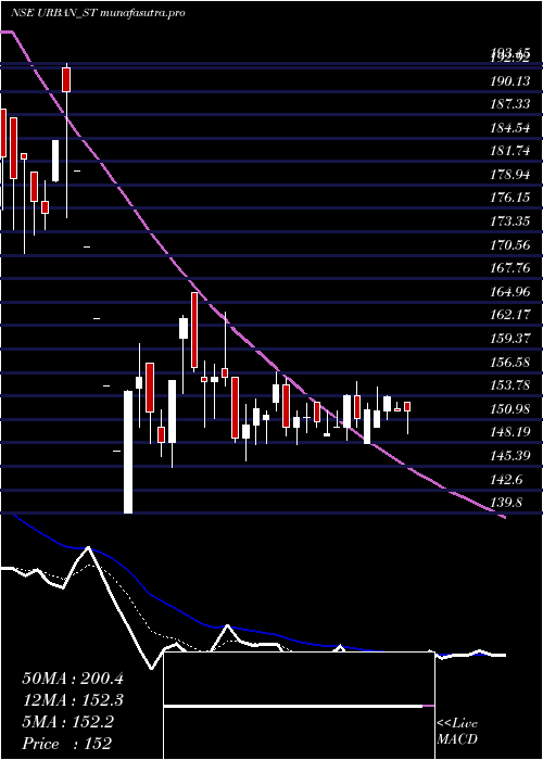 Daily chart UrbanEnviro