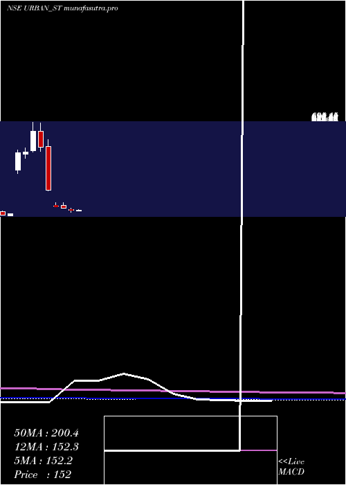 monthly chart UrbanEnviro