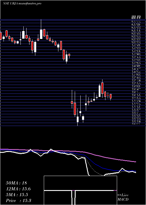 Daily chart UrjaGlobal