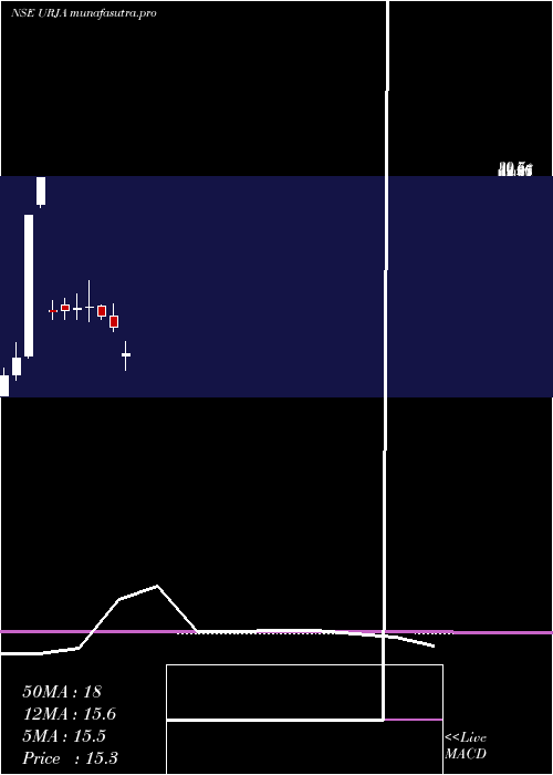 monthly chart UrjaGlobal