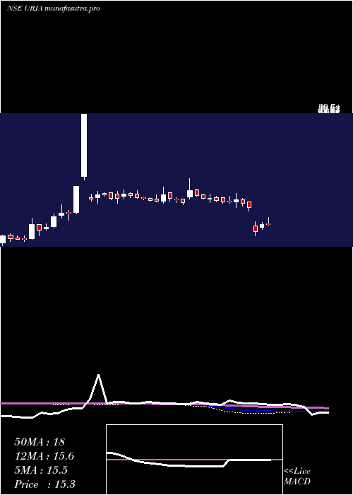 weekly chart UrjaGlobal