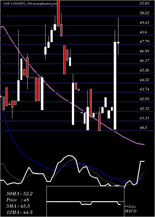 Daily chart UshaFinancial