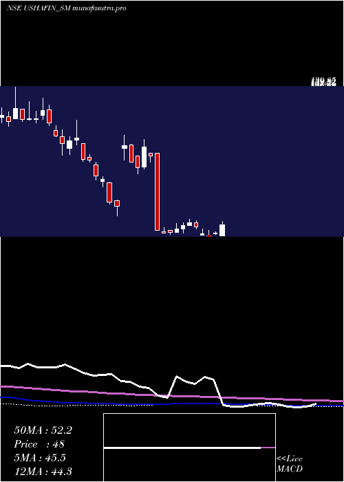weekly chart UshaFinancial
