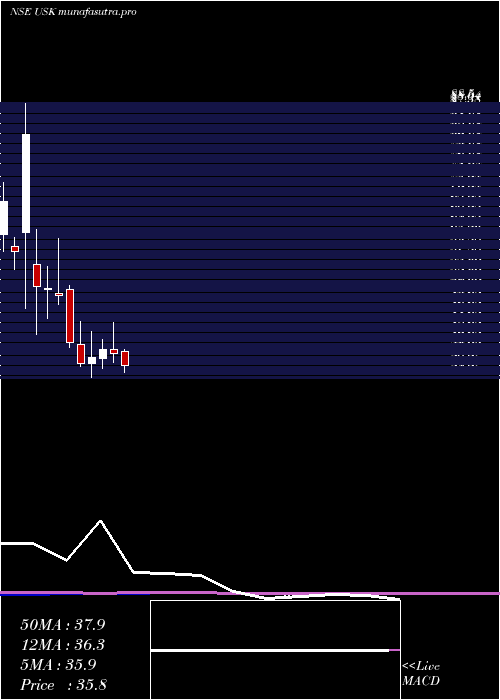 monthly chart UdayshivakumarInfra