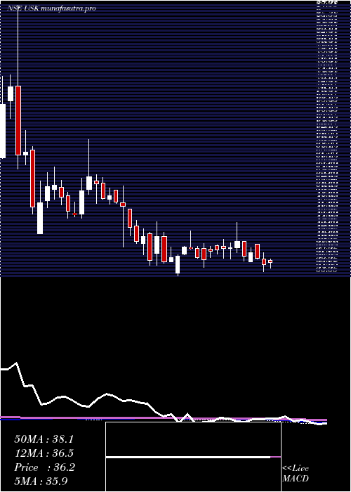 weekly chart UdayshivakumarInfra
