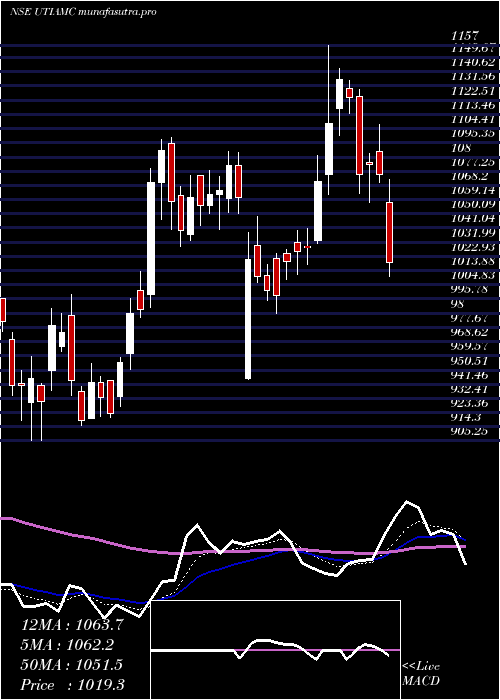  Daily chart UtiAsset