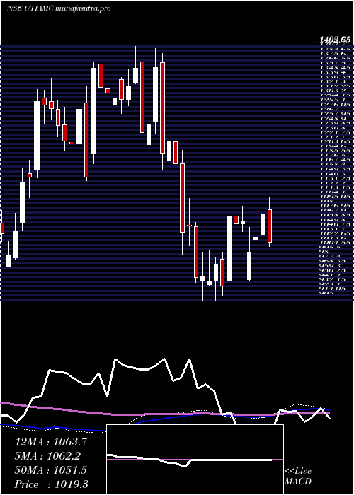  weekly chart UtiAsset