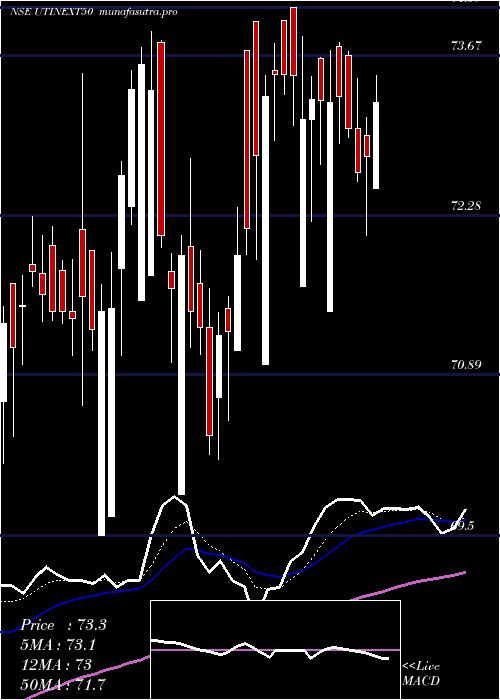 Daily chart UtiamcUtinext50