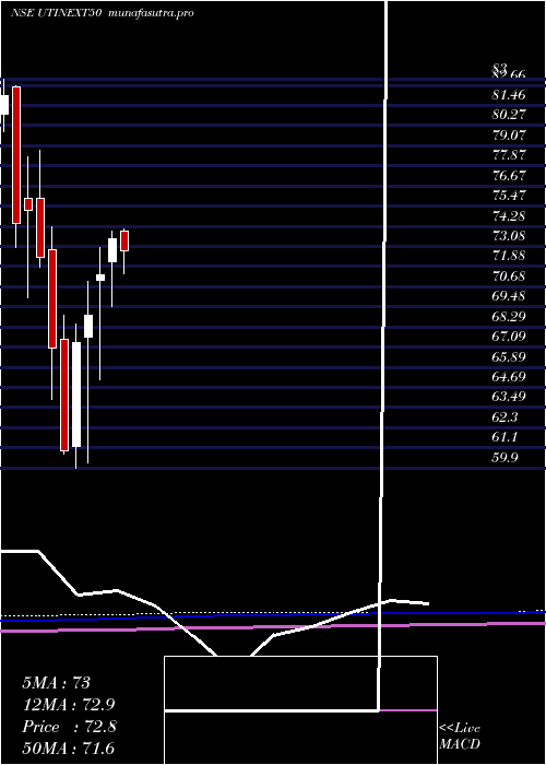monthly chart UtiamcUtinext50