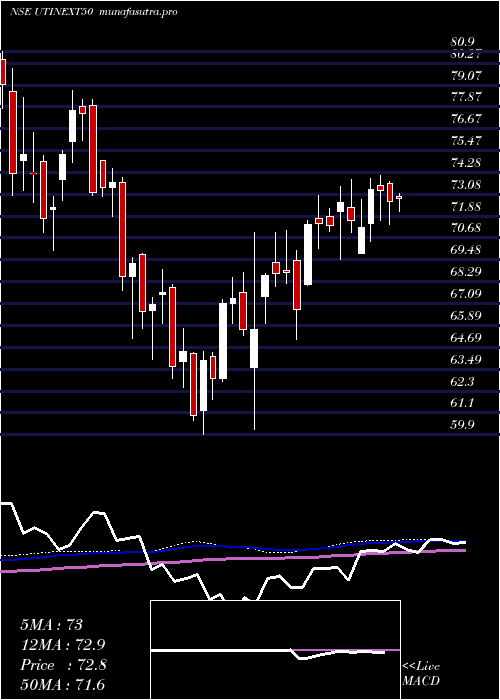 weekly chart UtiamcUtinext50