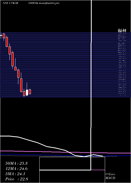 monthly chart UtkarshSmall