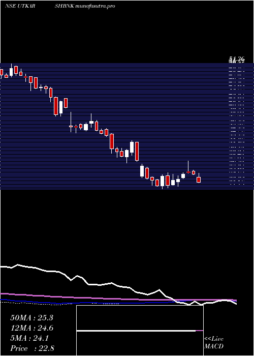 weekly chart UtkarshSmall