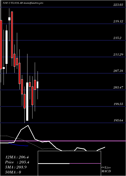 Daily chart FujiyamaPower