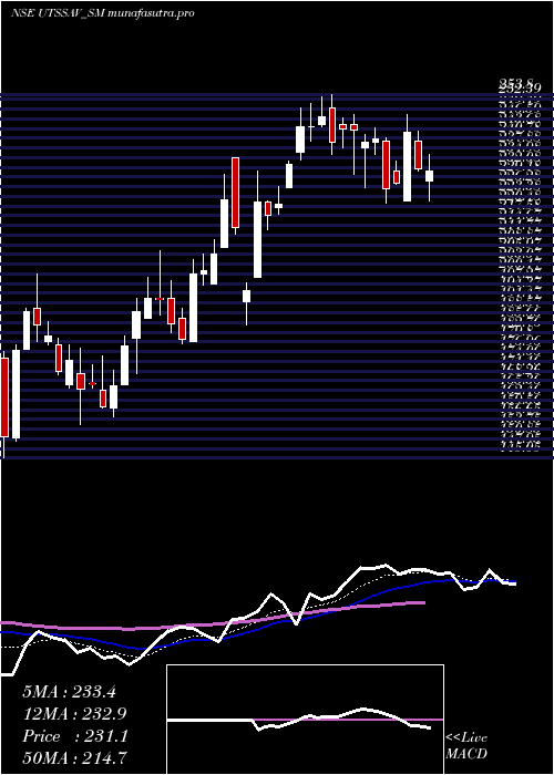 Daily chart UtssavCz