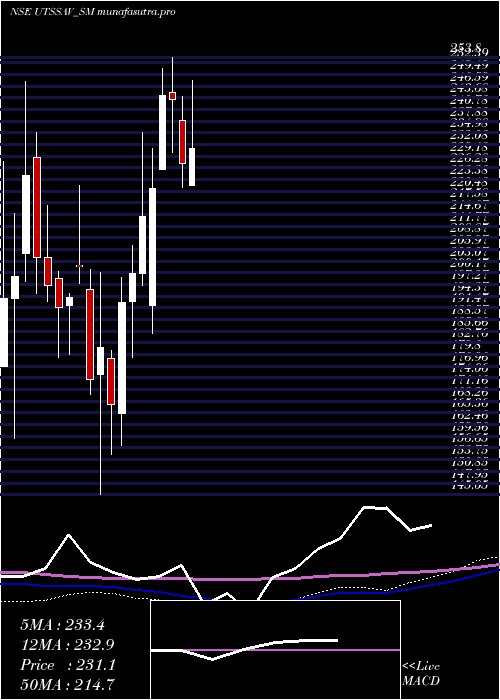 weekly chart UtssavCz