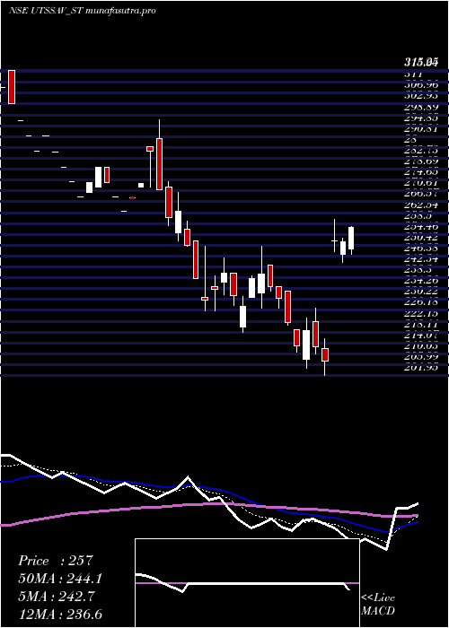 Daily chart UtssavCz
