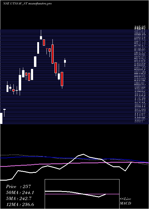 weekly chart UtssavCz