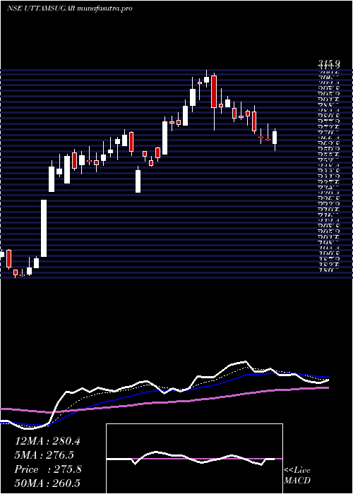 Daily chart UttamSugar