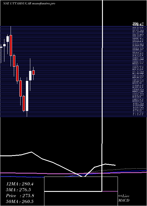 monthly chart UttamSugar