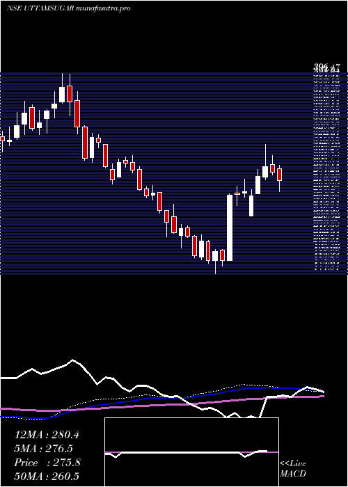 weekly chart UttamSugar