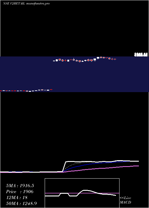 Daily chart V2Retail