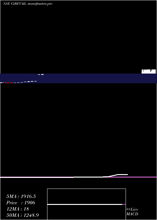 monthly chart V2Retail